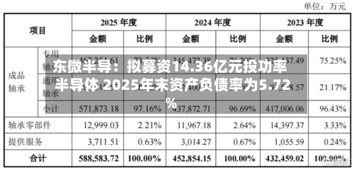 东微半导：拟募资14.36亿元投功率半导体 2025年末资产负债率为5.72%-第2张图片