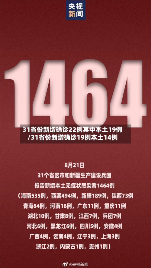 31省份新增确诊22例其中本土19例/31省份新增确诊19例本土14例-第2张图片