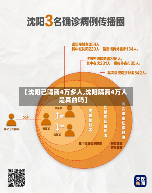 【沈阳已隔离4万多人,沈阳隔离4万人是真的吗】