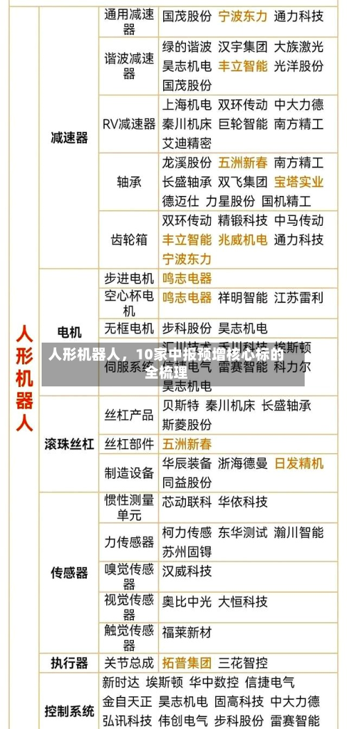 人形机器人	，10家中报预增核心标的全梳理-第2张图片