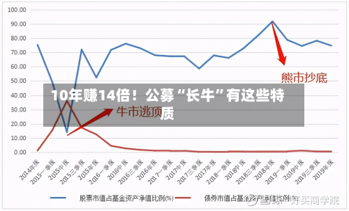10年赚14倍！公募“长牛”有这些特质-第3张图片