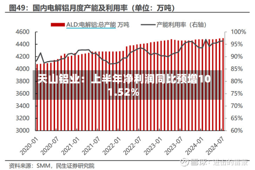 天山铝业:上半年净利润同比预增101.52%