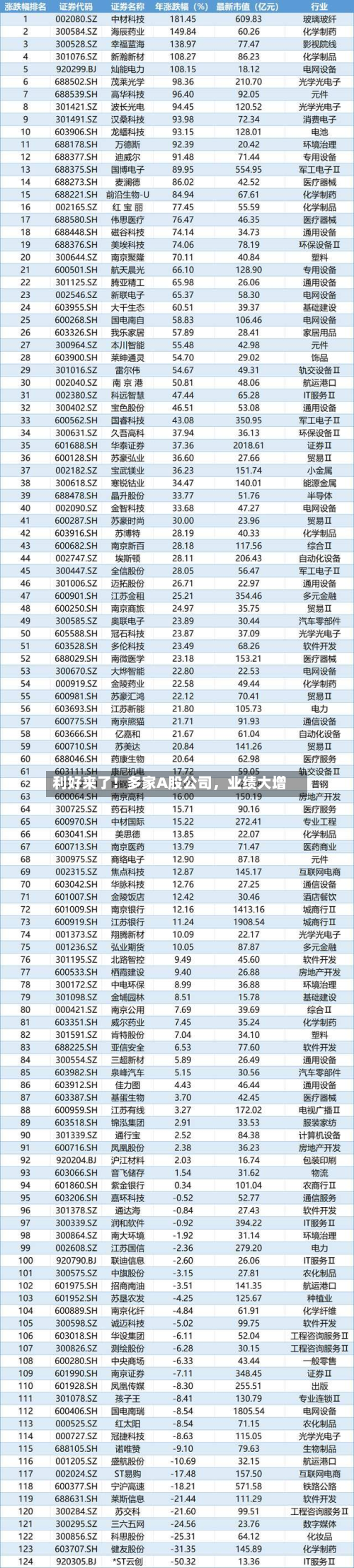 利好来了！多家A股公司，业绩大增