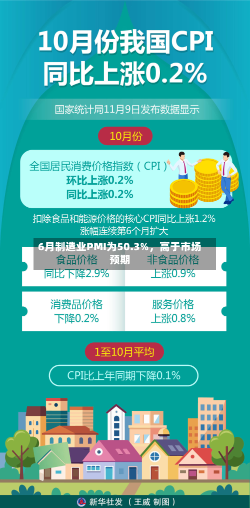 6月制造业PMI为50.3%，高于市场预期