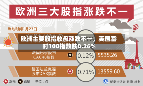 欧洲主要股指收盘涨跌不一，英国富时100指数跌0.26%-第2张图片