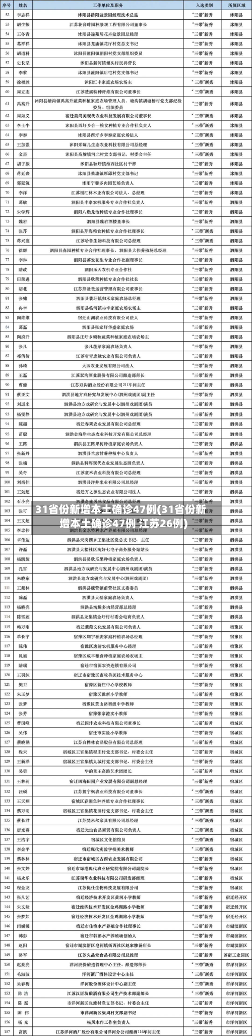 31省份新增本土确诊47例(31省份新增本土确诊47例 江苏26例)
