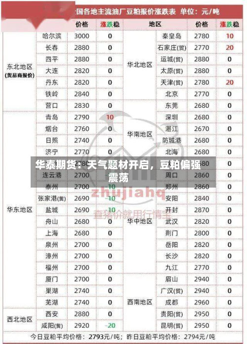 华泰期货：天气题材开启	，豆粕偏强震荡-第3张图片
