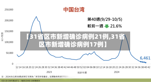 【31省区市新增确诊病例21例,31省区市新增确诊病例17例】-第3张图片