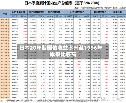 日本20年期国债收益率升至1996年以来比较高水平