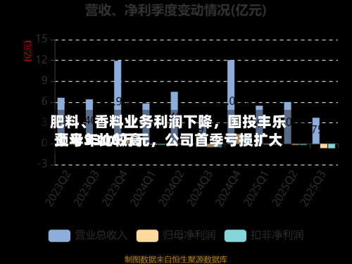 肥料、香料业务利润下降，国投丰乐上半年比较高预亏3300万元	，公司首季亏损扩大-第2张图片