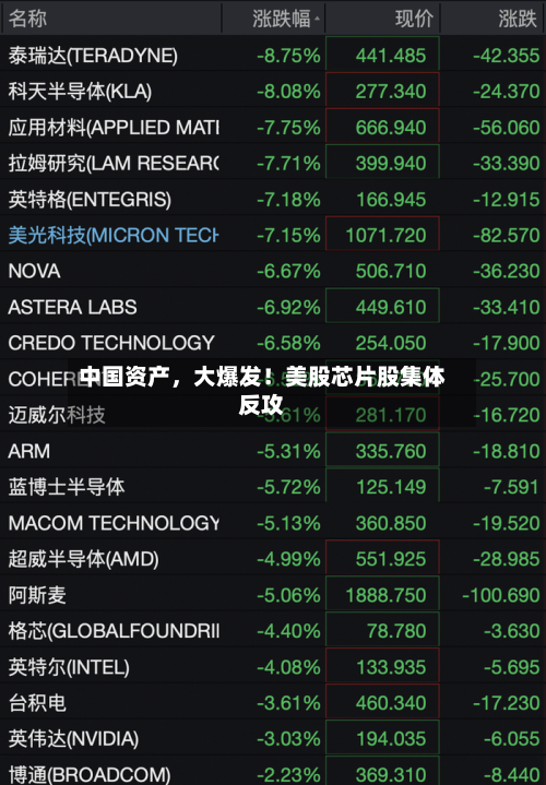 中国资产	，大爆发！美股芯片股集体反攻-第2张图片