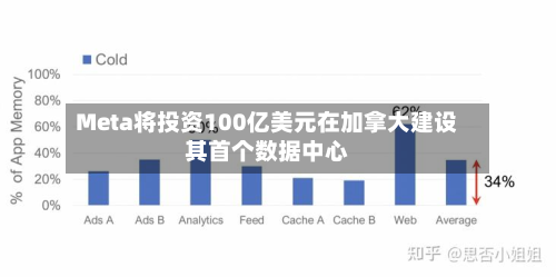Meta将投资100亿美元在加拿大建设其首个数据中心