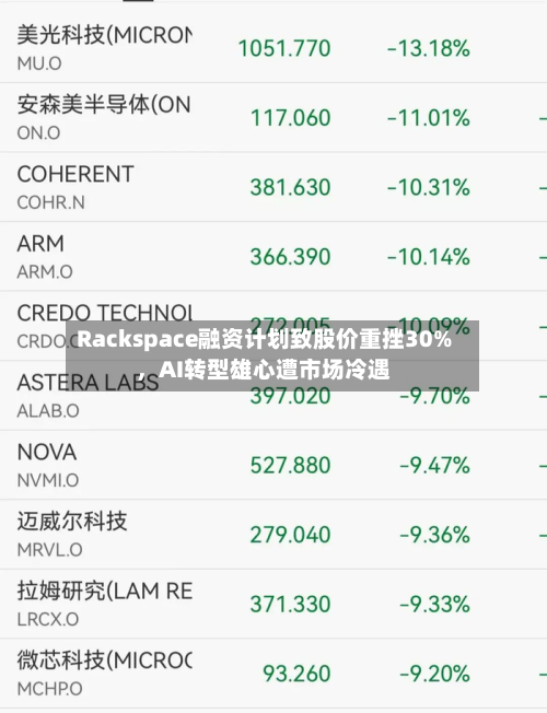 Rackspace融资计划致股价重挫30%	，AI转型雄心遭市场冷遇-第2张图片