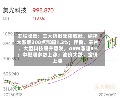 美股收盘：三大指数集体收涨，纳指大涨超300点涨幅1.3%；存储、芯片、大型科技股齐爆发	，ARM涨超9%；中概股多数上涨；油价大跌，金价上涨-第2张图片