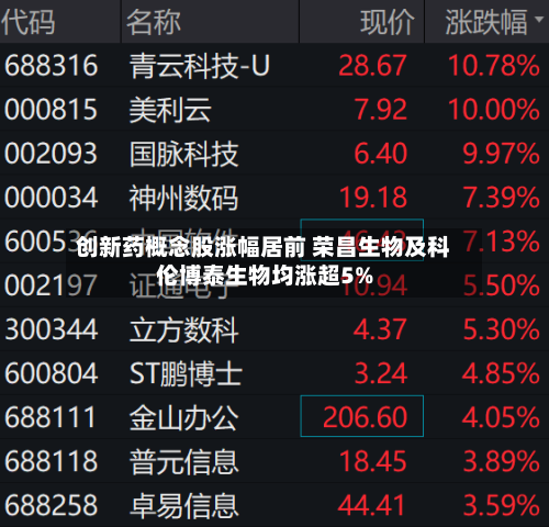 创新药概念股涨幅居前 荣昌生物及科伦博泰生物均涨超5%-第1张图片