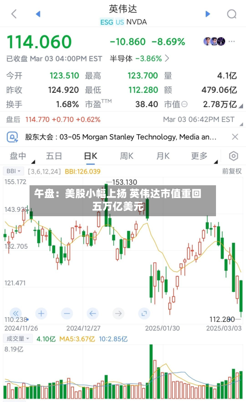 午盘：美股小幅上扬 英伟达市值重回五万亿美元