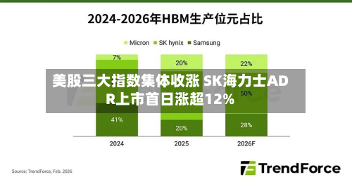 美股三大指数集体收涨 SK海力士ADR上市首日涨超12%-第3张图片