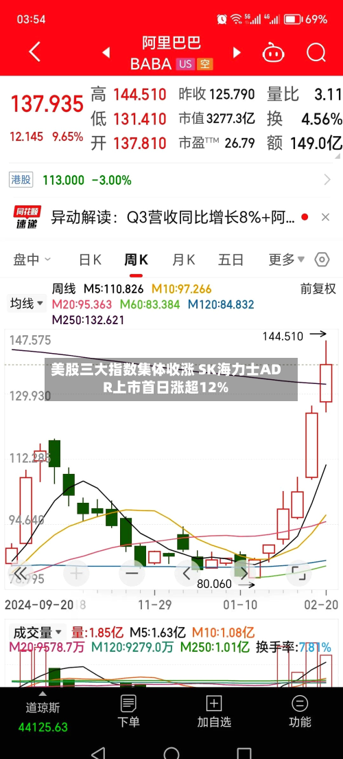 美股三大指数集体收涨 SK海力士ADR上市首日涨超12%-第2张图片