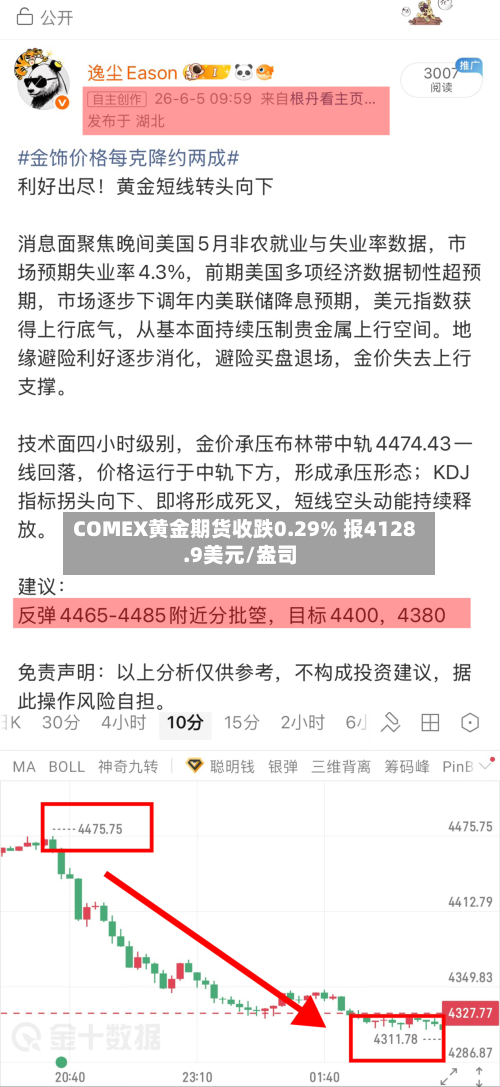 COMEX黄金期货收跌0.29% 报4128.9美元/盎司-第2张图片