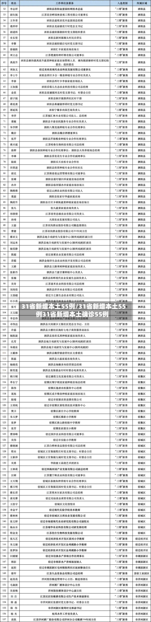 31省新增本土55例/31省新增本土55例31省新增本土确诊55例-第3张图片