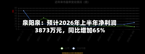 泉阳泉：预计2026年上半年净利润3873万元，同比增加65%-第1张图片