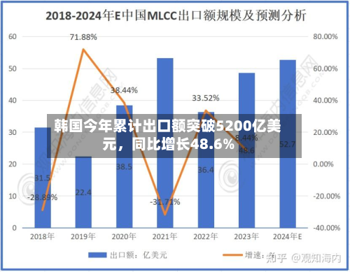 韩国今年累计出口额突破5200亿美元	，同比增长48.6%-第3张图片