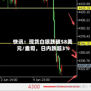 快讯：现货白银跌破58美元/盎司，日内跌超3%-第1张图片