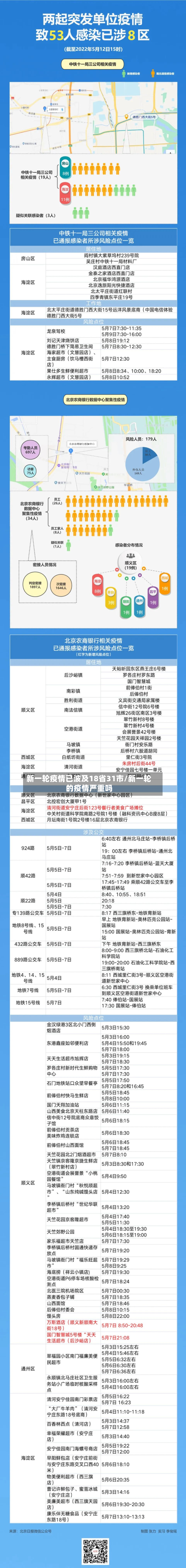 新一轮疫情已波及18省31市/新一轮的疫情严重吗