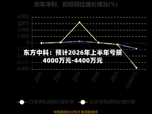 东方中科:预计2026年上半年亏损4000万元-4400万元