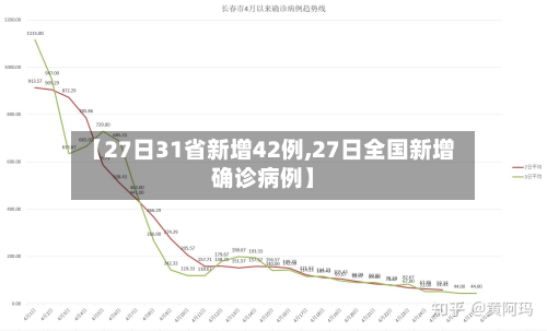 【27日31省新增42例,27日全国新增确诊病例】