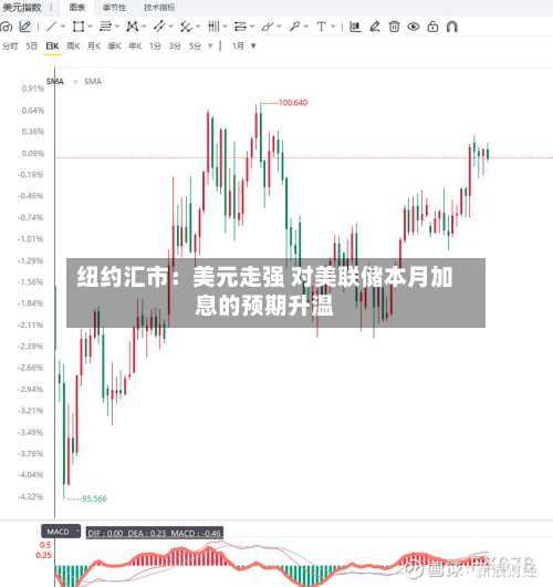 纽约汇市：美元走强 对美联储本月加息的预期升温