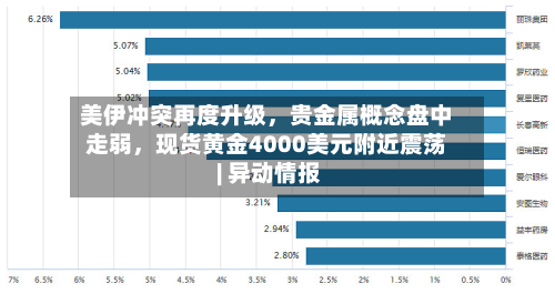 美伊冲突再度升级，贵金属概念盘中走弱，现货黄金4000美元附近震荡 | 异动情报-第2张图片