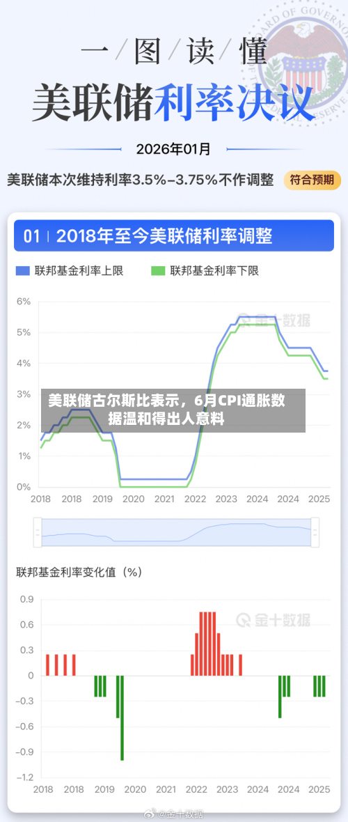 美联储古尔斯比表示，6月CPI通胀数据温和得出人意料-第2张图片