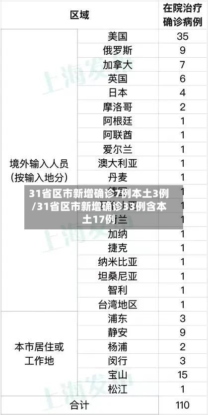 31省区市新增确诊7例本土3例/31省区市新增确诊33例含本土17例