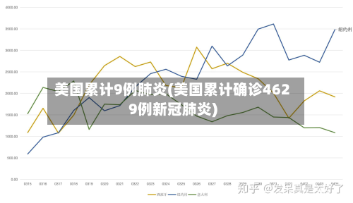 美国累计9例肺炎(美国累计确诊4629例新冠肺炎)-第3张图片