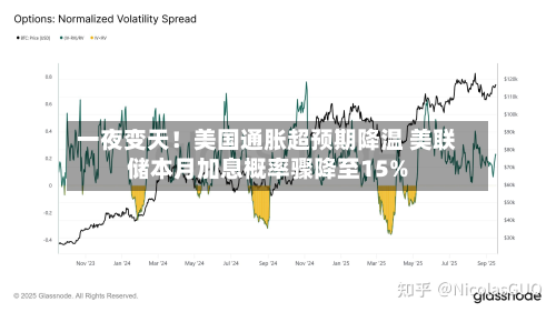 一夜变天！美国通胀超预期降温 美联储本月加息概率骤降至15%