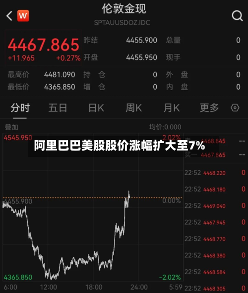 阿里巴巴美股股价涨幅扩大至7%