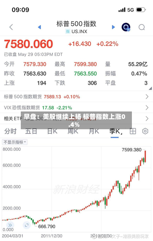 早盘：美股继续上扬 标普指数上涨0.4%