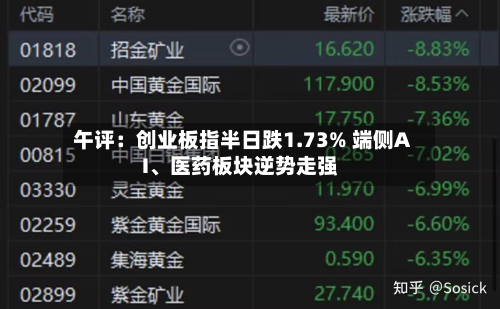 午评：创业板指半日跌1.73% 端侧AI、医药板块逆势走强-第2张图片