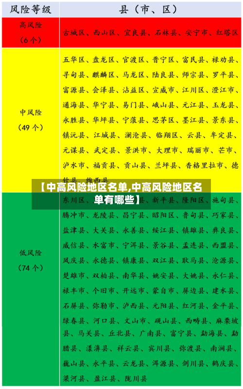 【中高风险地区名单,中高风险地区名单有哪些】
