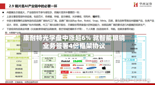 康耐特光学盘中涨超6% 就智能眼镜业务签署4份框架协议-第2张图片