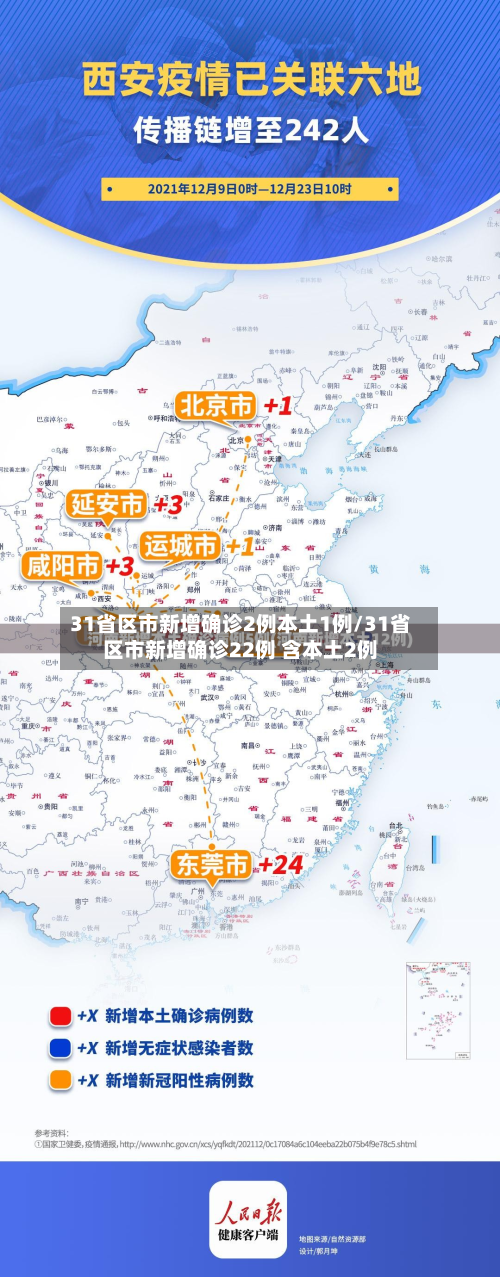 31省区市新增确诊2例本土1例/31省区市新增确诊22例 含本土2例-第3张图片