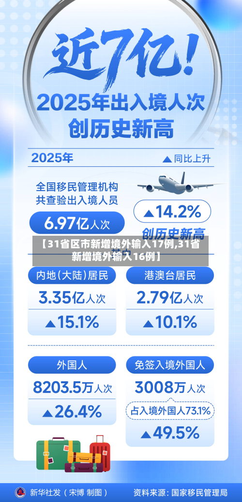 【31省区市新增境外输入17例,31省新增境外输入16例】