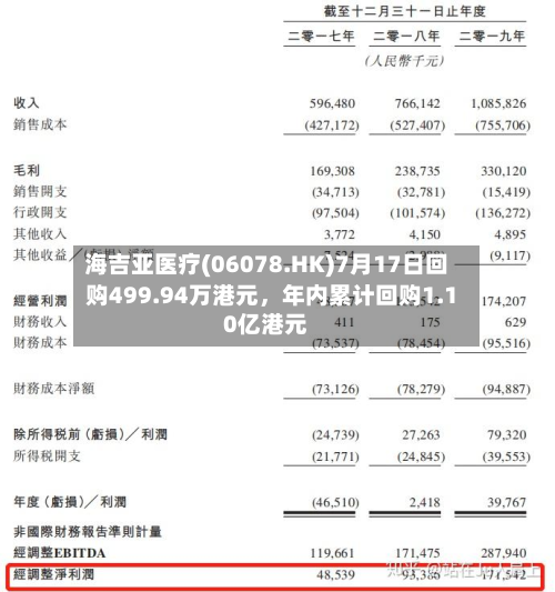 海吉亚医疗(06078.HK)7月17日回购499.94万港元	，年内累计回购1.10亿港元-第1张图片