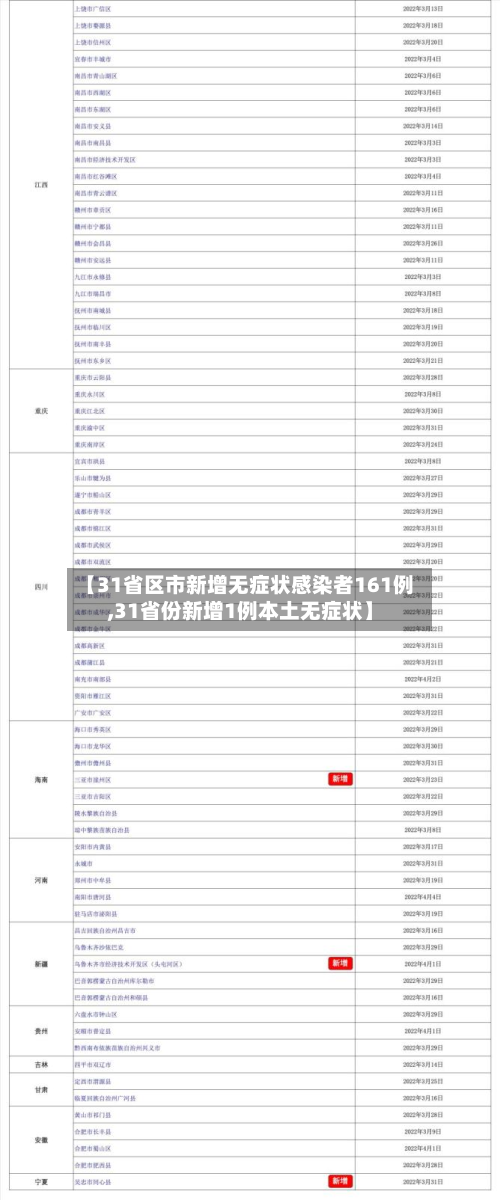 【31省区市新增无症状感染者161例,31省份新增1例本土无症状】-第2张图片