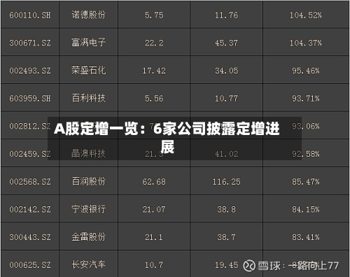 A股定增一览：6家公司披露定增进展
