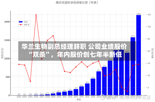 华兰生物副总经理辞职 公司业绩股价“双杀”	，年内股价创七年半新低-第2张图片