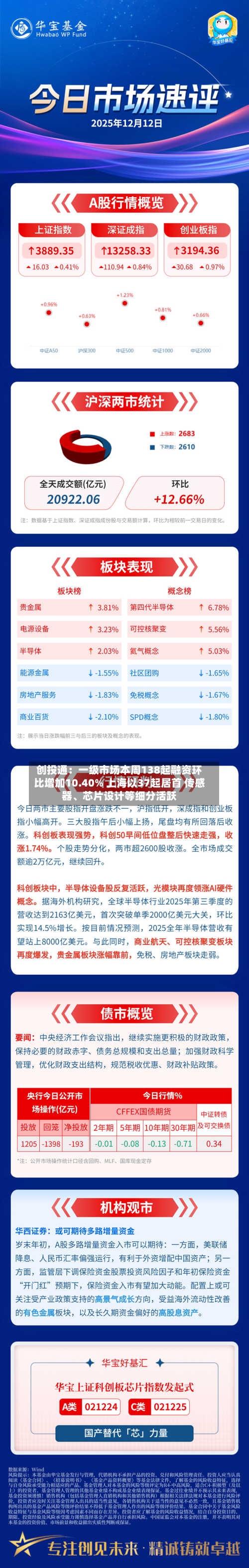 创投通：一级市场本周138起融资环比增加10.40% 上海以37起居首 传感器、芯片设计等细分活跃