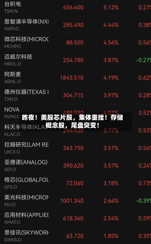 昨夜！美股芯片股，集体重挫！存储概念股，尾盘突变！-第3张图片