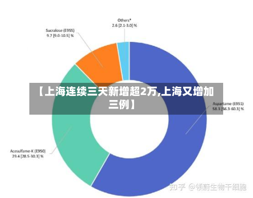 【上海连续三天新增超2万,上海又增加三例】